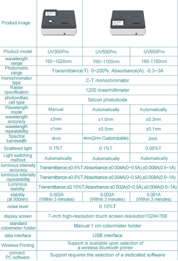 JOANLAB UV/Vis Spectrophotometer Spektrofotometer 4 nm Manual Automatic UV500Pro