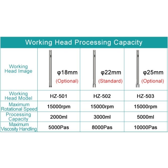 JOANLAB Overhead Homogenizer Homogenisasi Skala Besar 15000 RPM HZ-500MAX